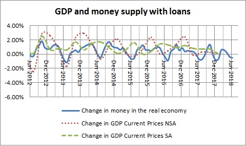 Money in the real economy and GDP with loans-April 2018